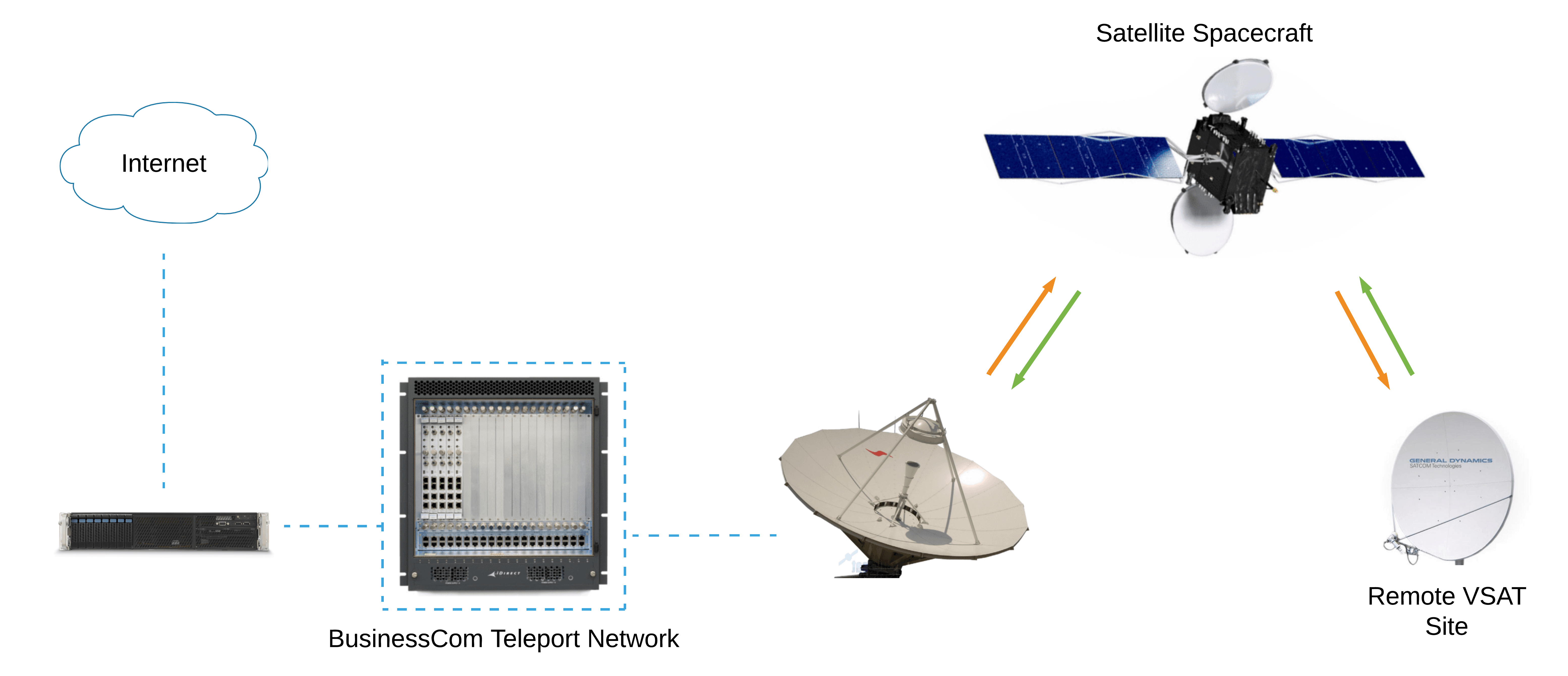 iDirect Broadband Internet Service